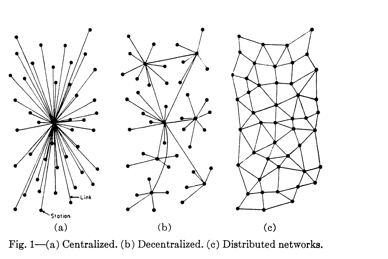 Centralized, decentralized, and distributed networks — Paul Baran, 1964