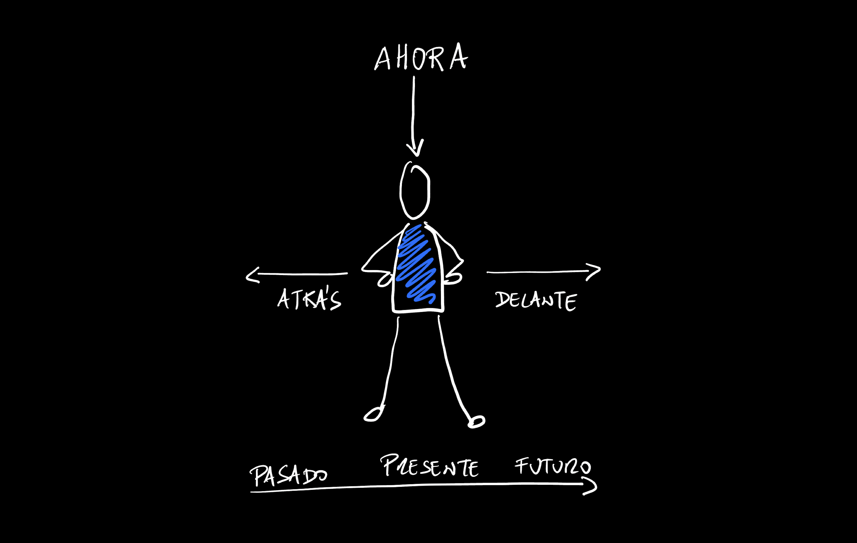 Figura señalada como «ahora», con flechas hacia atrás y hacia delante sobre una línea de pasado, presente y futuro