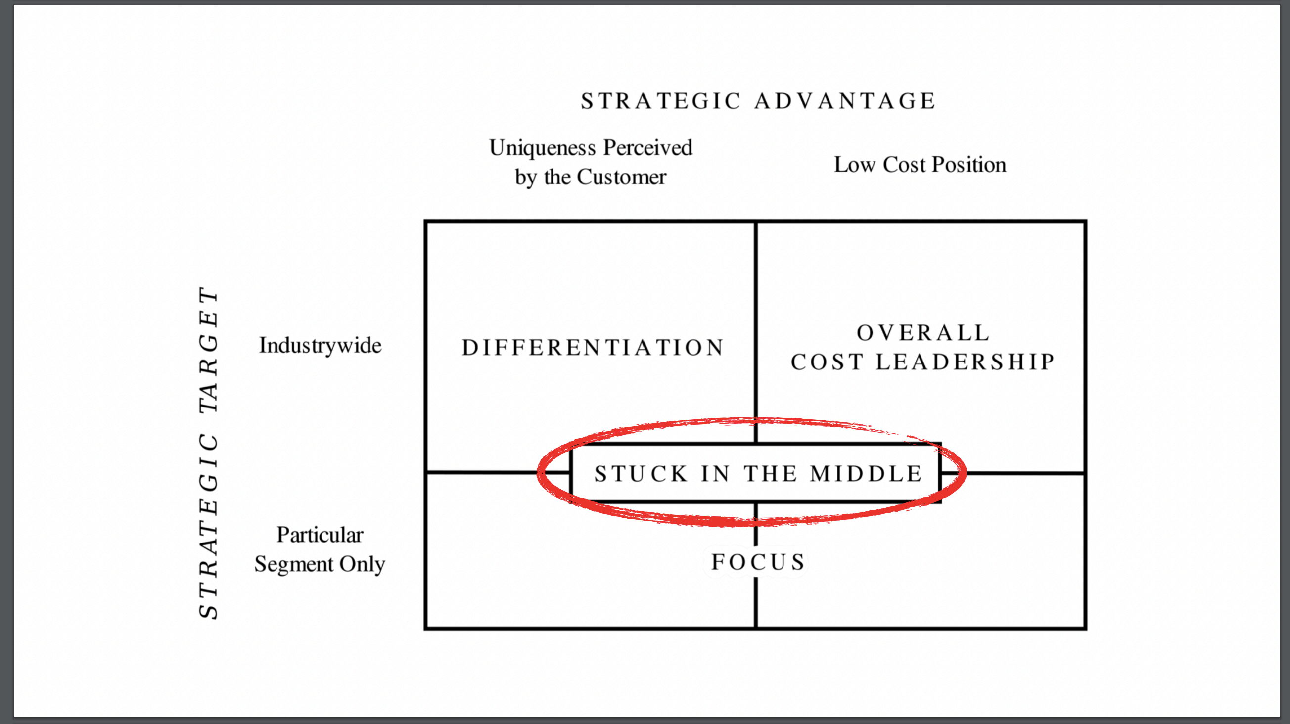 Matriz de estrategias genéricas de Porter con "Stuck in the middle" rodeado en rojo