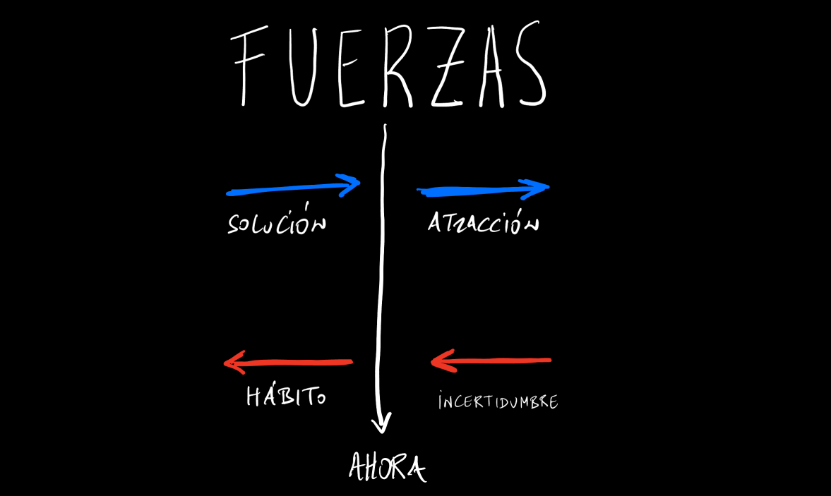 El diagrama de fuerzas