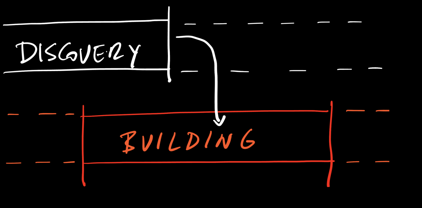 Discovery y Building funcionando en paralelo