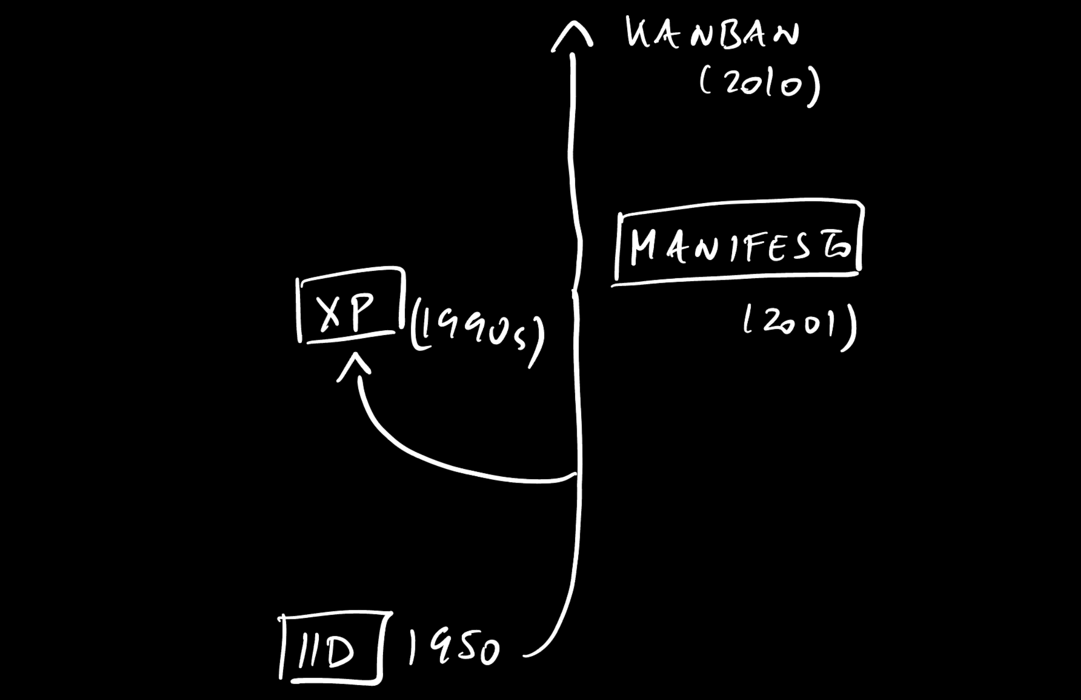First trunk: from IID in 1950 to XP, the Agile Manifesto and Kanban