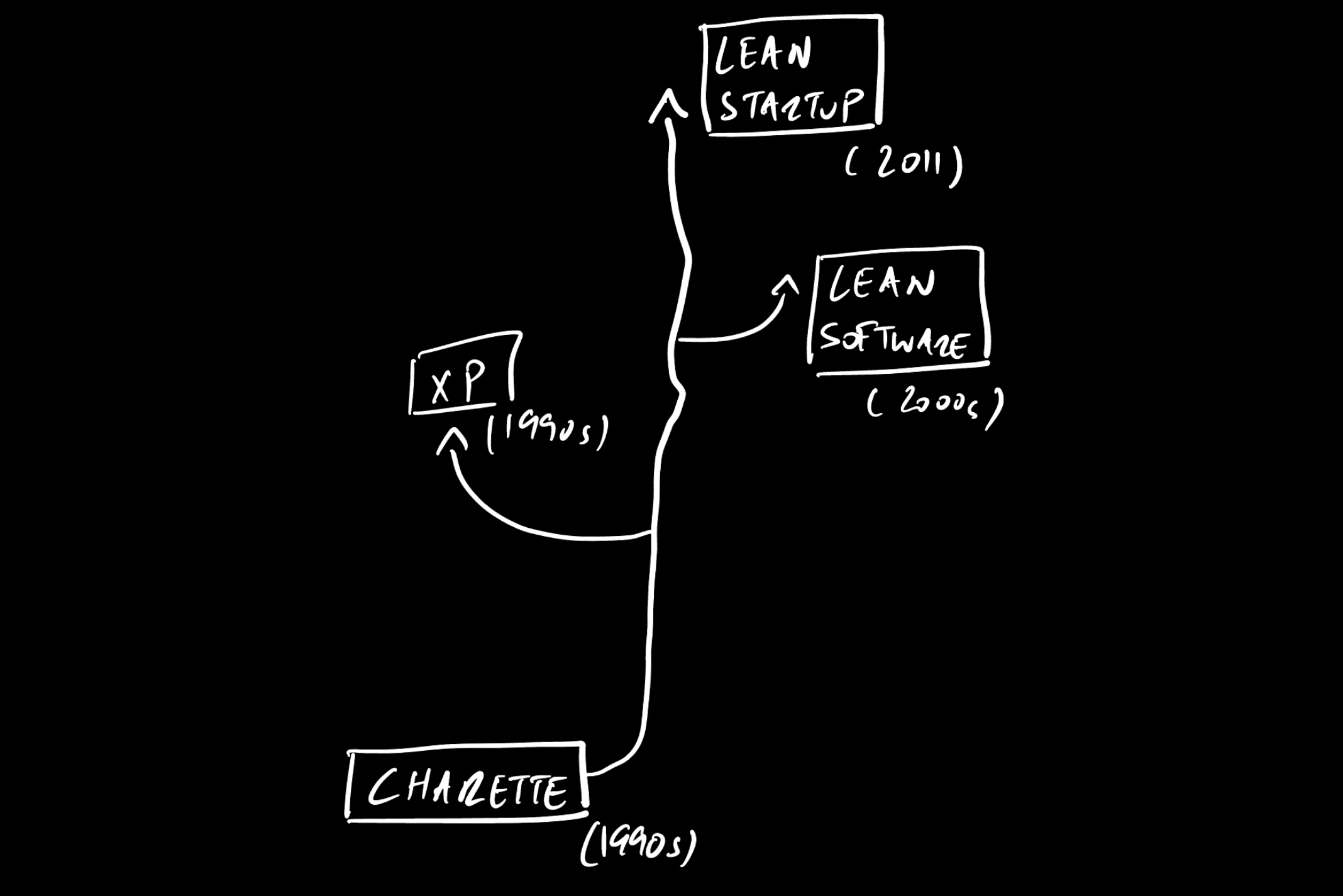 Second trunk: from Charette to XP, Lean Software and Lean Startup