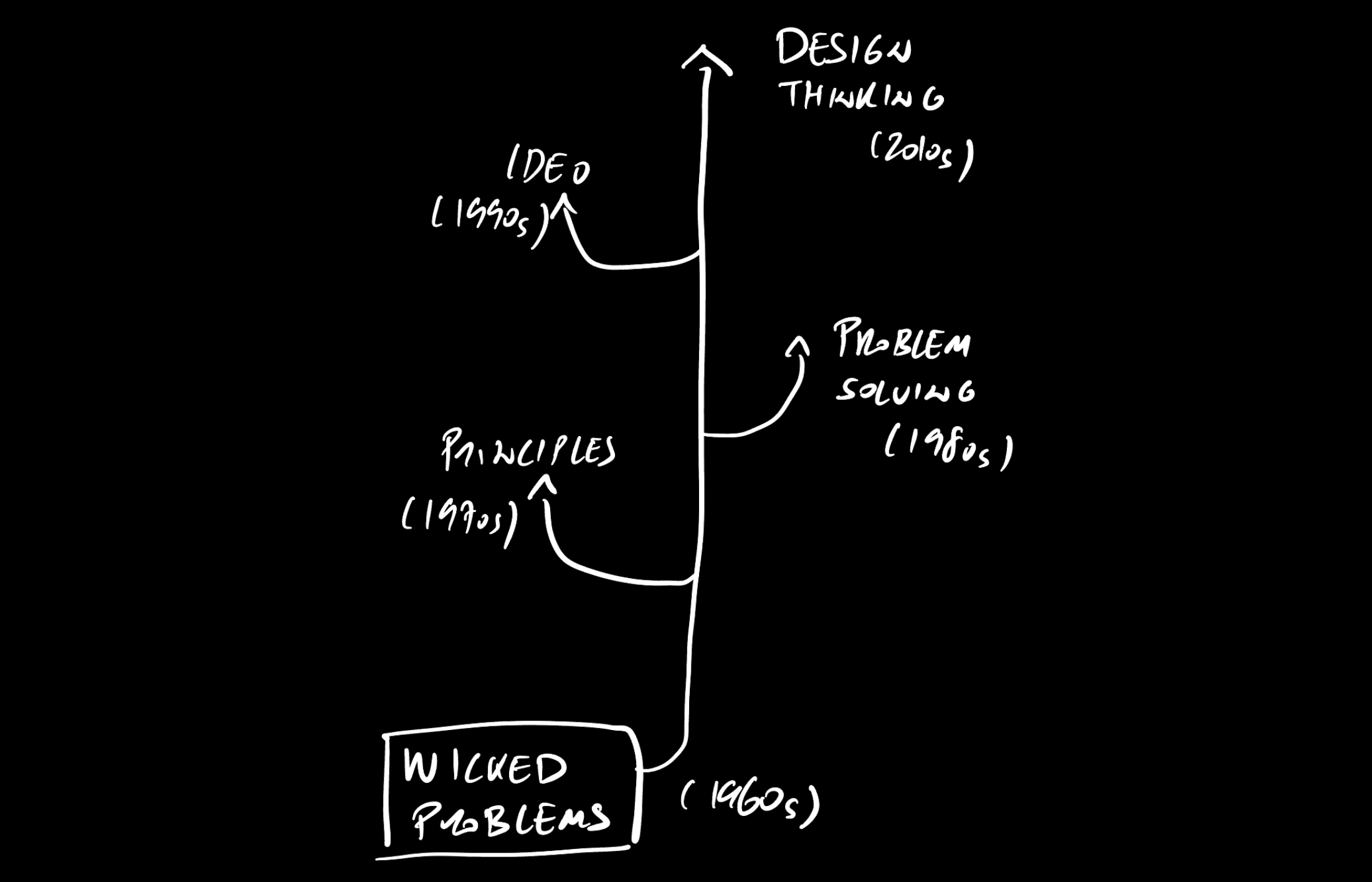 Third trunk: from wicked problems to IDEO and design thinking