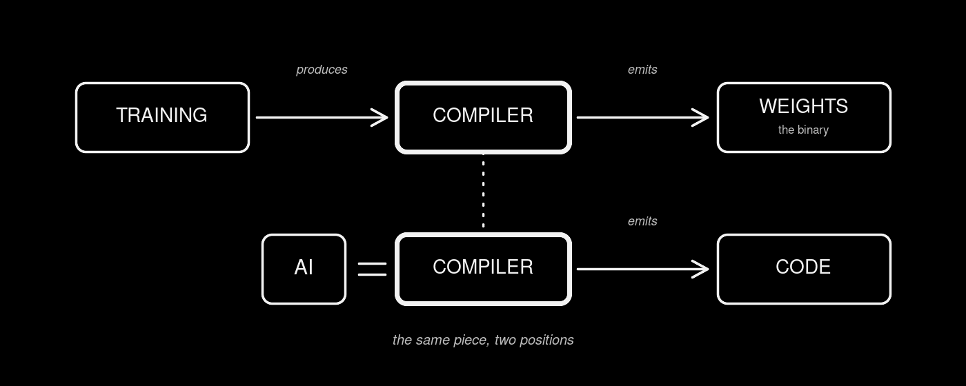 The compiler shows up twice, in opposite roles, doing the same job each time: name the layer, don't mistake it for the author.