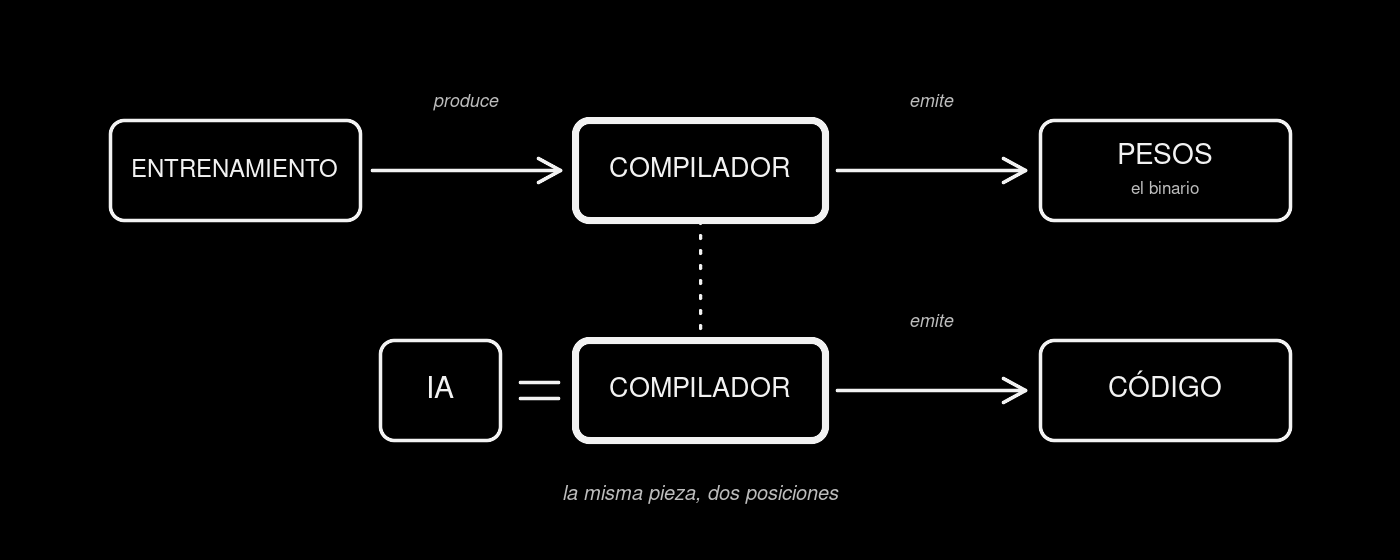 El compilador aparece dos veces, en papeles opuestos, haciendo siempre el mismo trabajo: nombrar la capa, no confundirla con el autor.