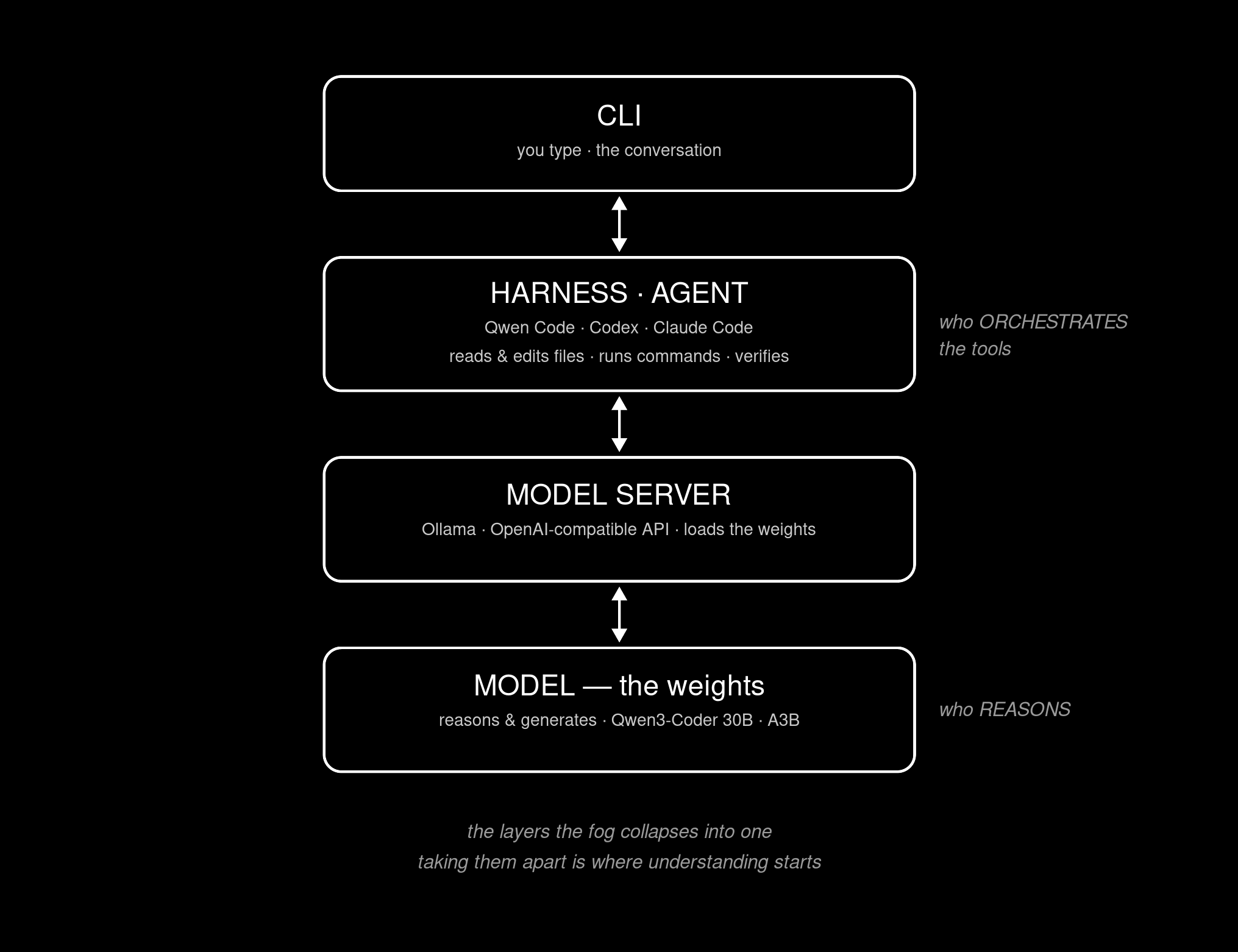 Layer stack: CLI, harness, model server, model.