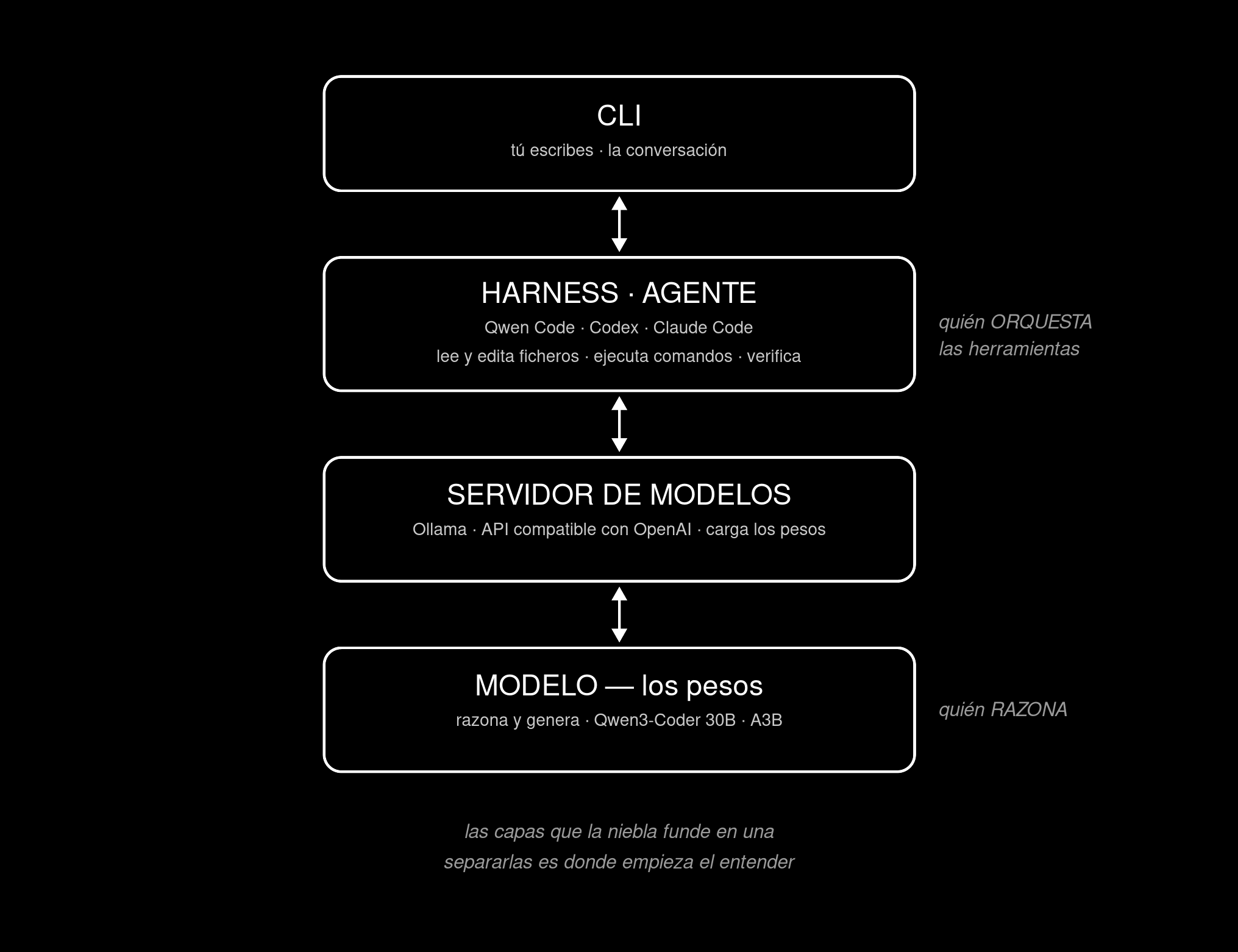 Pila de capas: CLI, harness, servidor de modelos, modelo.