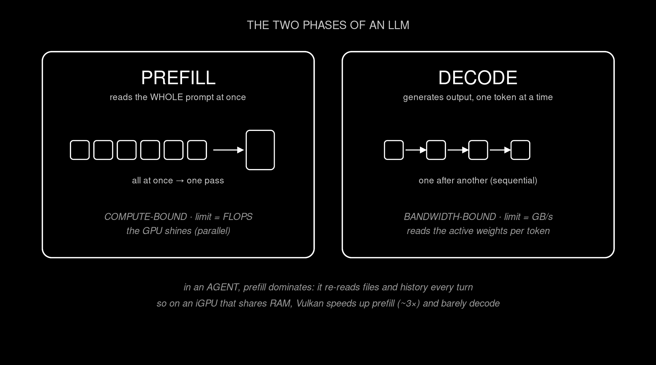 Prefill vs decode.