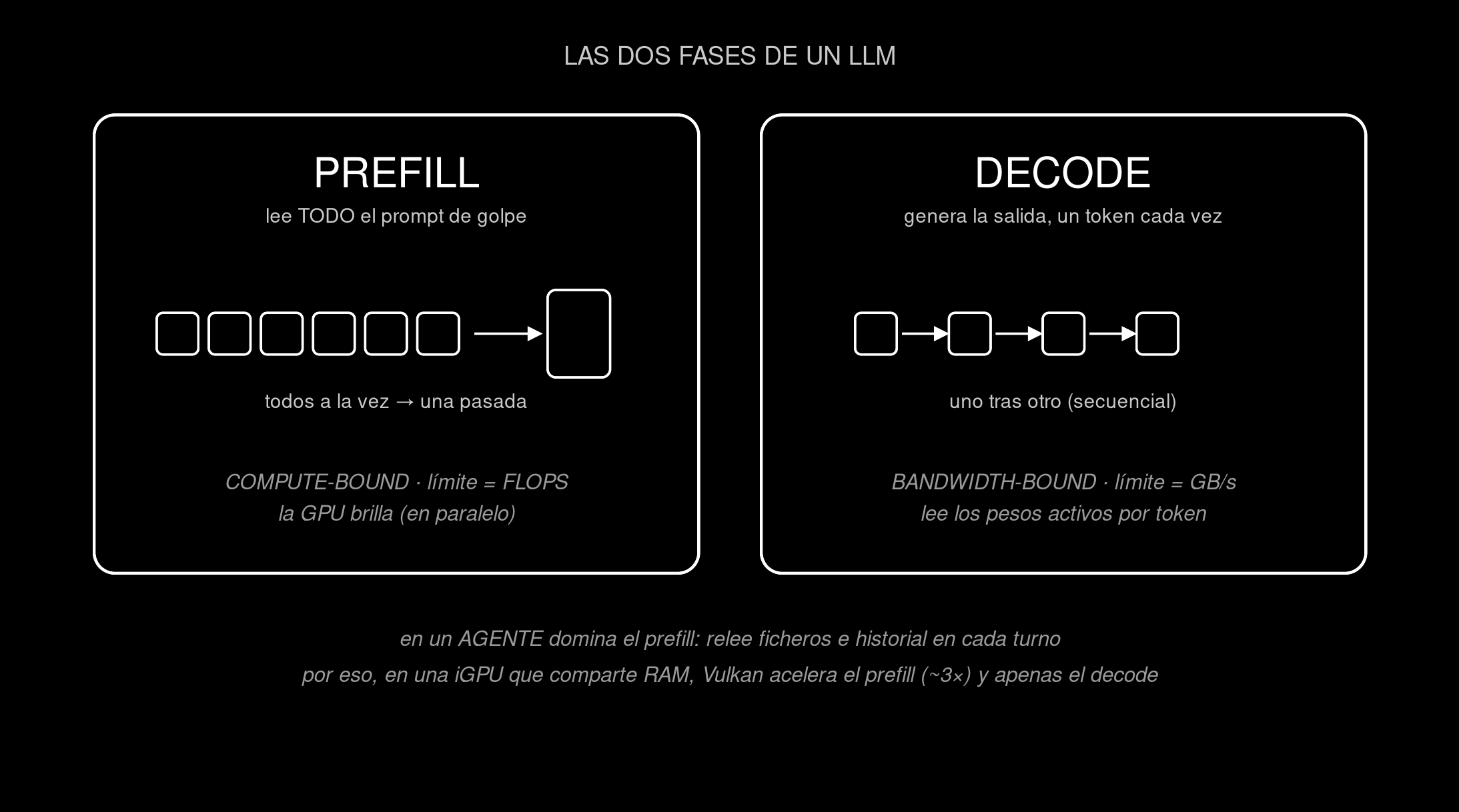 Prefill vs decode.