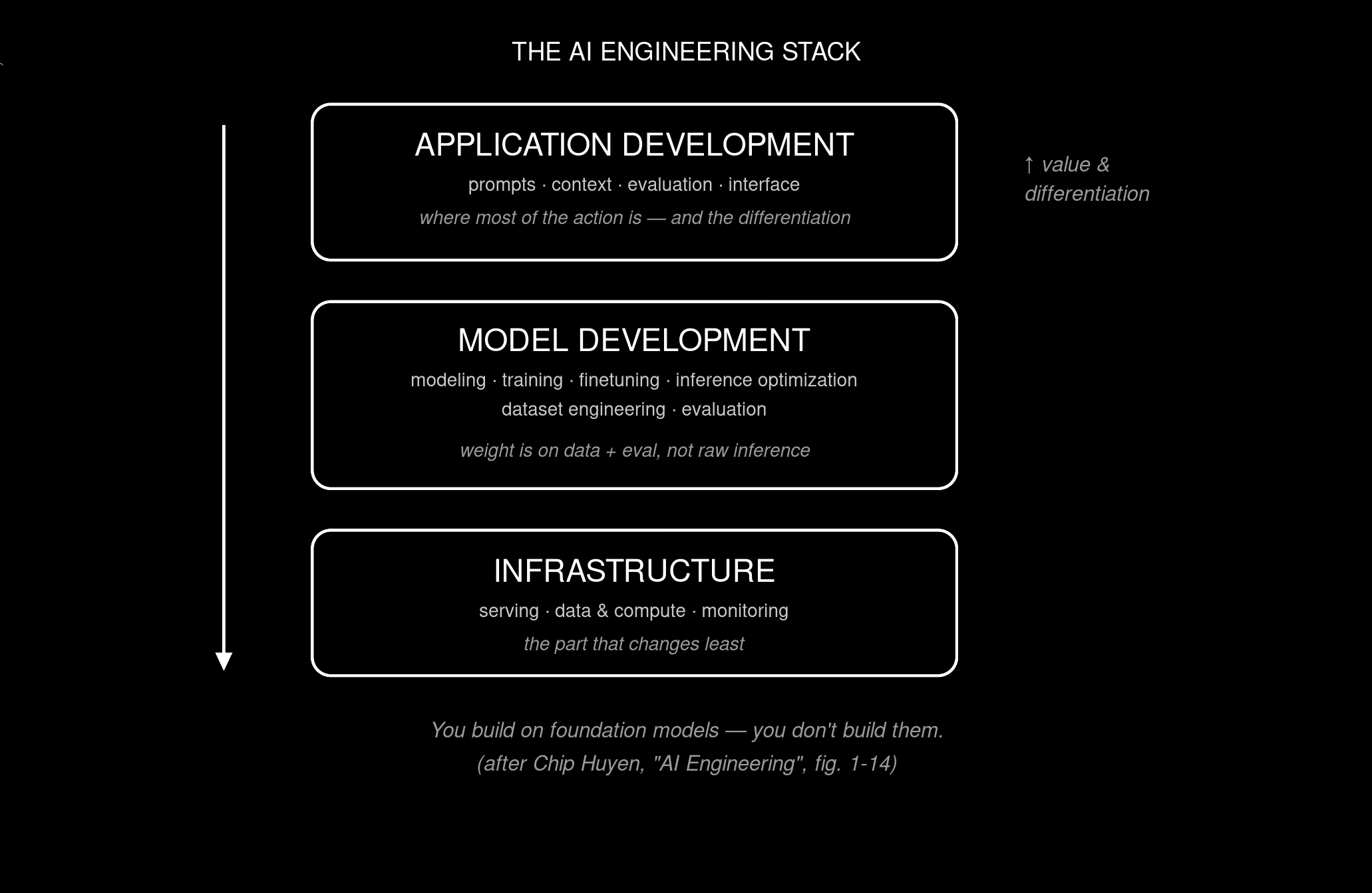 The AI engineering stack: application development on top (prompt, context, evaluation, interface), model development in the middle, infrastructure at the base — and most of the action happening at the top.