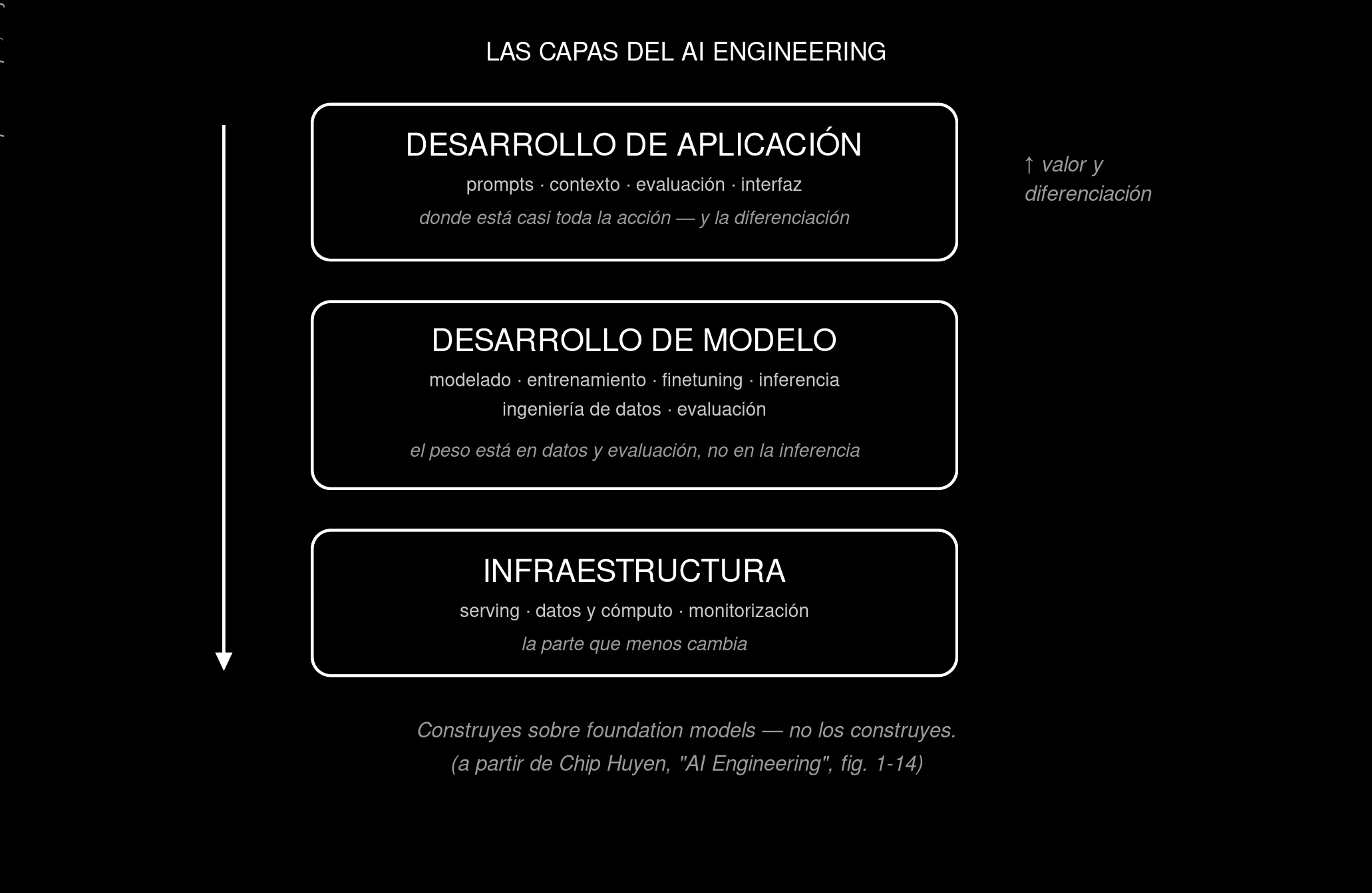 La pila del AI engineering: desarrollo de aplicación arriba (prompt, contexto, evaluación, interfaz), desarrollo de modelo en el medio, infraestructura en la base —y casi toda la acción ocurriendo arriba.