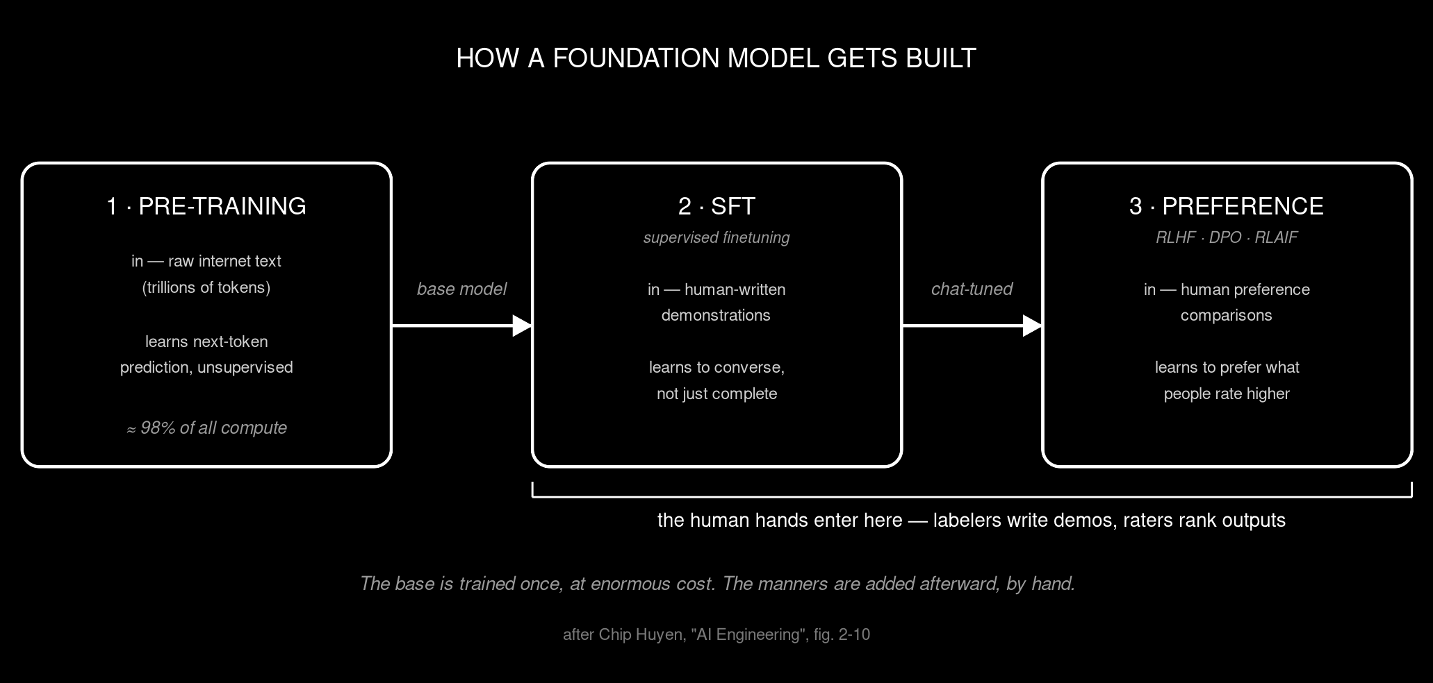 How a foundation model gets built: pre-training on raw internet text, then supervised finetuning, then preference finetuning (RLHF) — with the human-labelled steps marked.