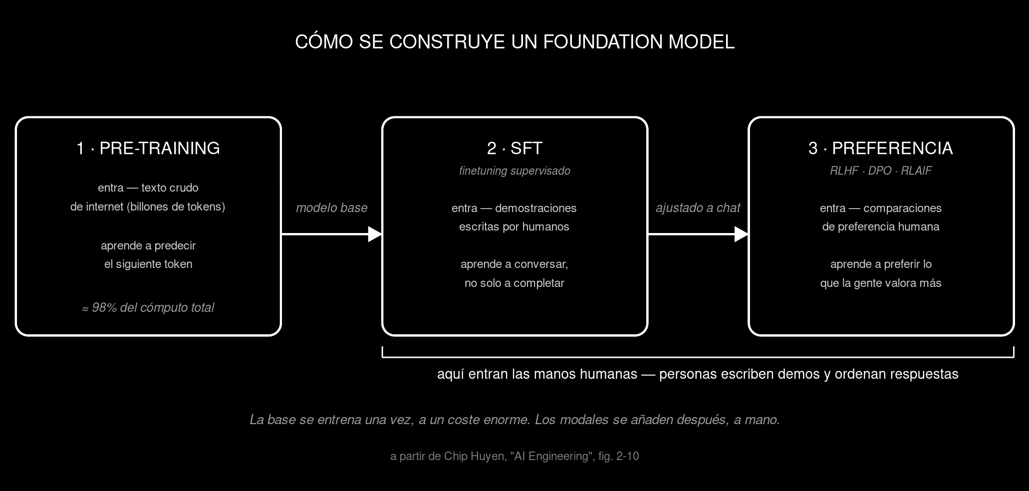Cómo se construye un foundation model: pre-training sobre texto crudo de internet, luego finetuning supervisado, luego finetuning por preferencia (RLHF) —con los pasos etiquetados por humanos señalados.