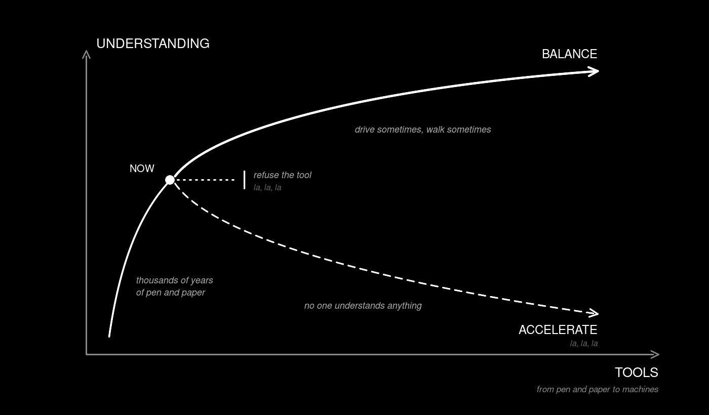 Two axes, understanding and tools, with three paths leaving the present: balance, acceleration without understanding, and refusal