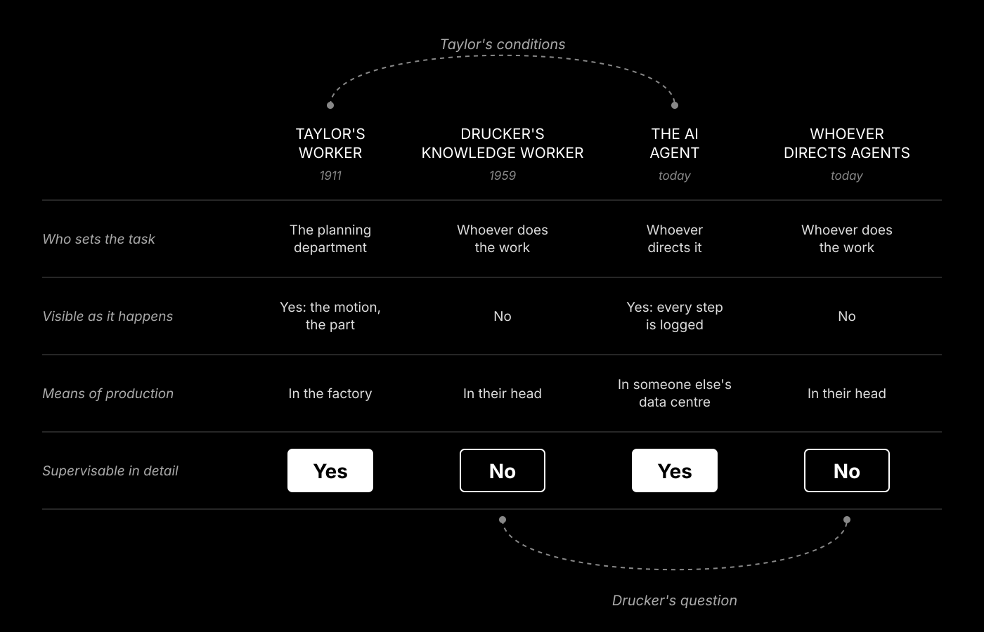 Table comparing four workers (Taylor's worker, Drucker's knowledge worker, the AI agent and whoever directs agents) by who sets the task, whether the work is visible, where the means of production are, and whether it can be supervised in detail