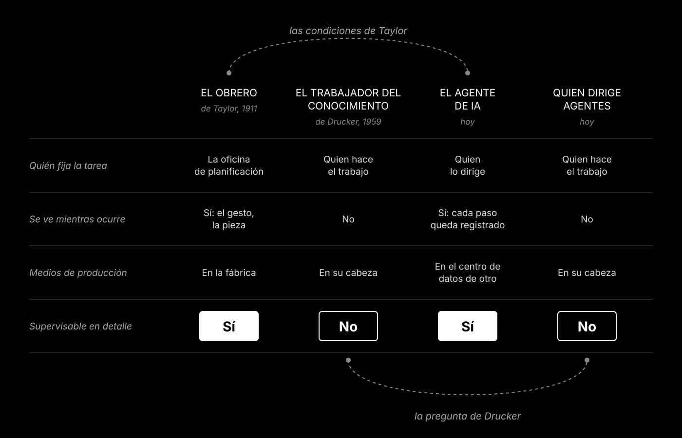 Tabla que compara cuatro trabajadores (el obrero de Taylor, el trabajador del conocimiento de Drucker, el agente de IA y quien dirige agentes) según quién fija la tarea, si el trabajo se ve, dónde están los medios de producción y si se puede supervisar en detalle