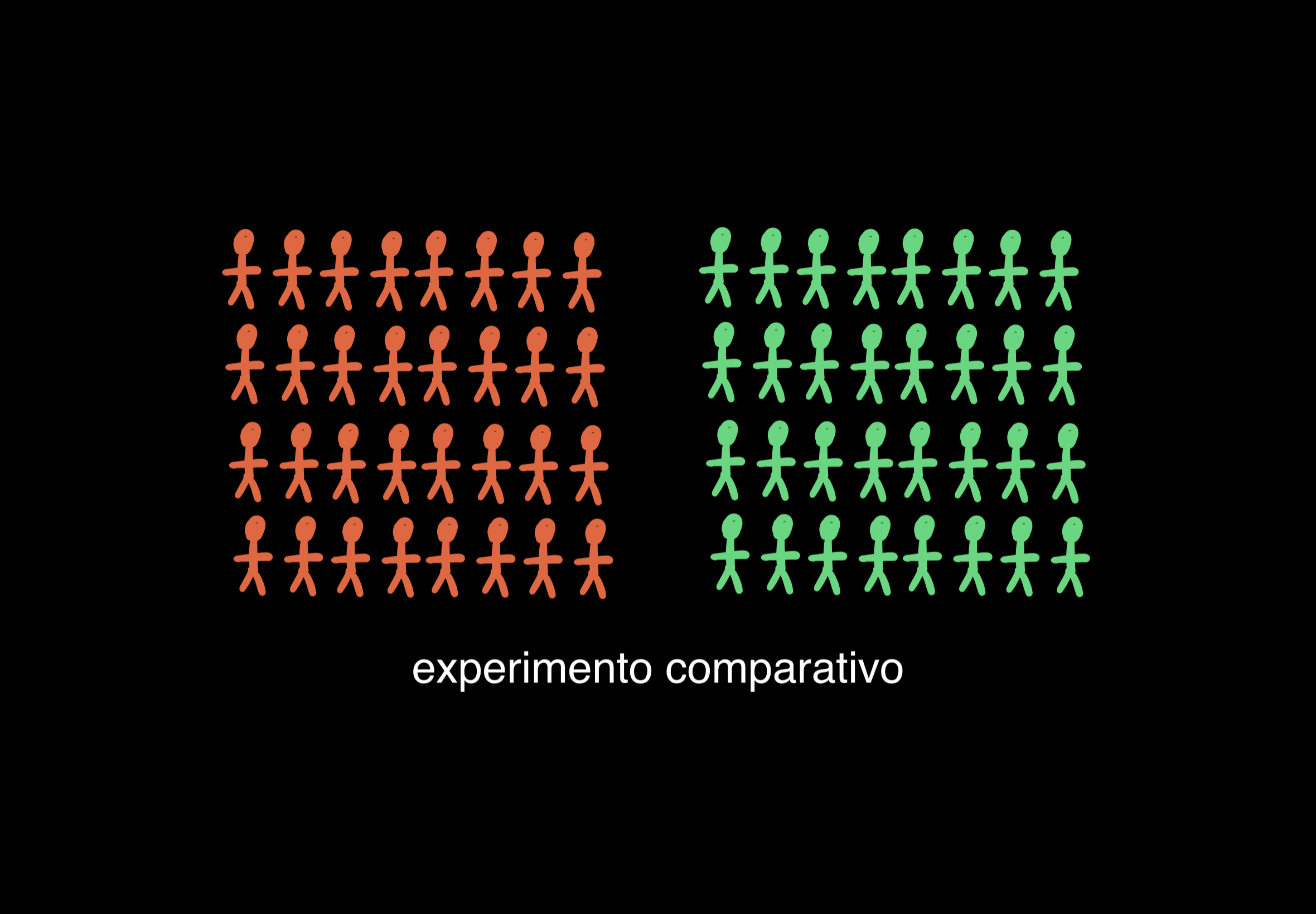 Dos bloques de figuras idénticas, uno naranja y otro verde, bajo el rótulo «experimento comparativo»