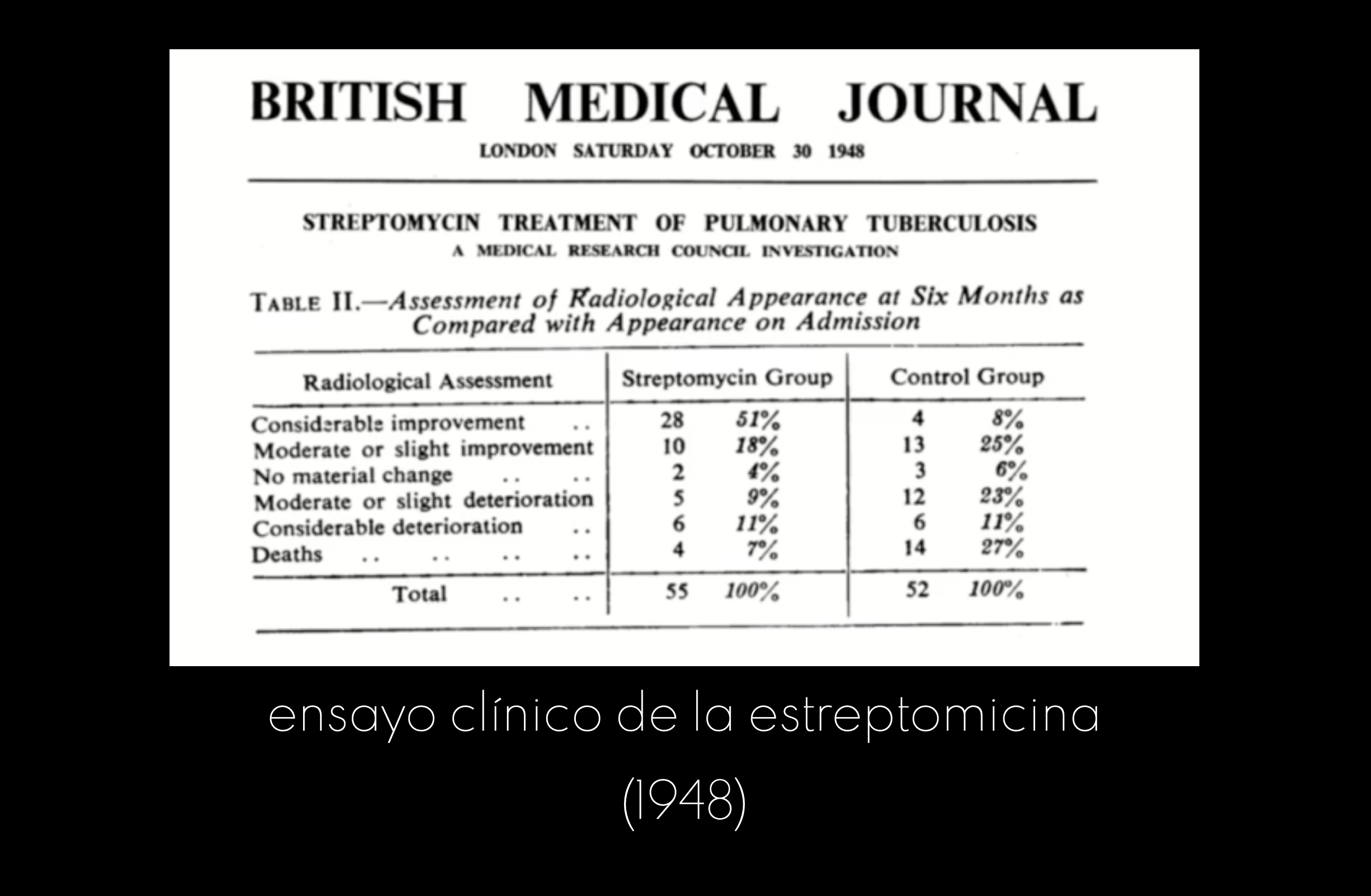 Tabla del British Medical Journal de 1948 comparando el grupo de estreptomicina con el grupo de control, con un 7 % y un 27 % de defunciones