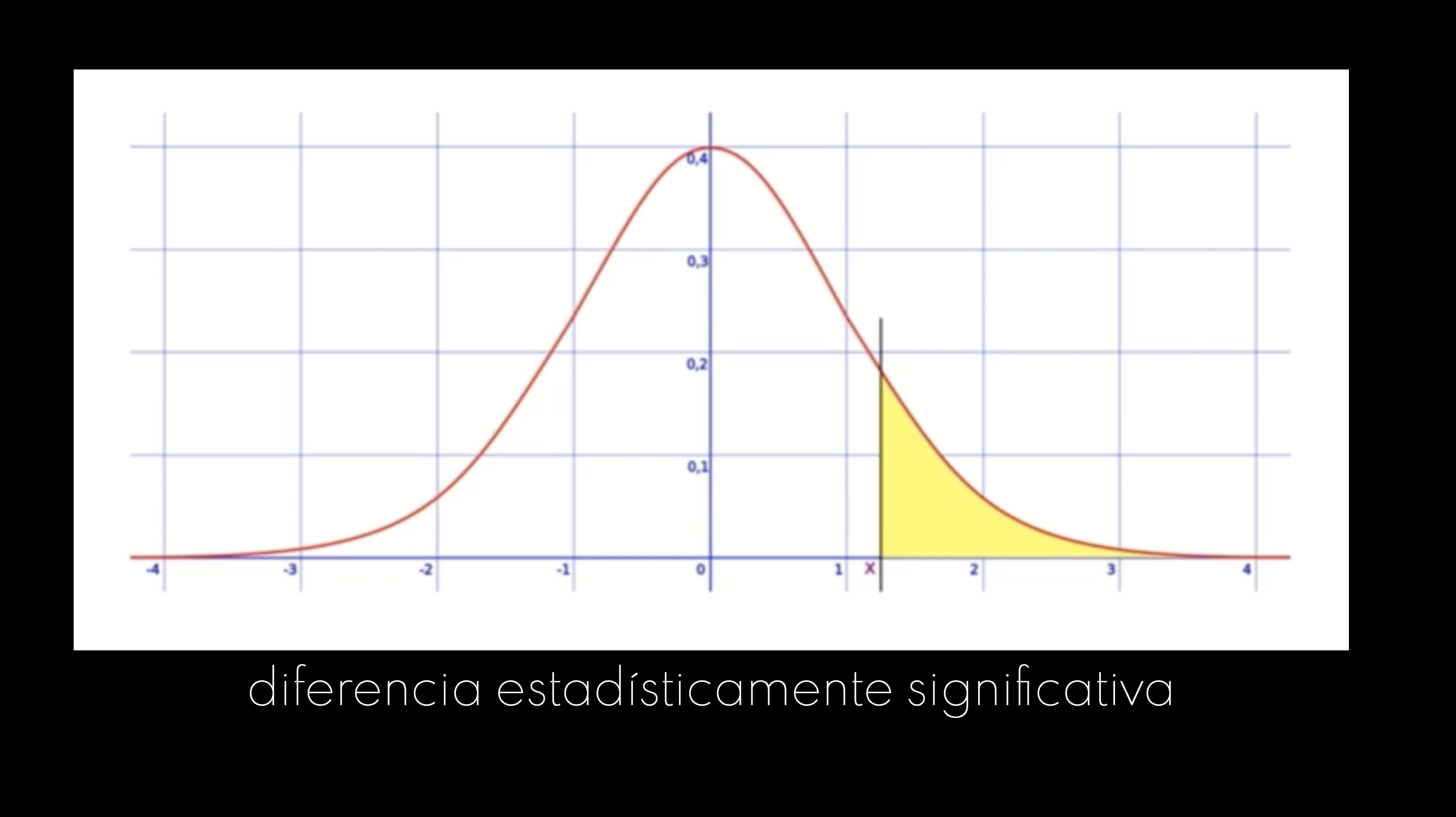 Curva normal con la cola derecha sombreada a partir de un punto de corte, bajo el rótulo «diferencia estadísticamente significativa»