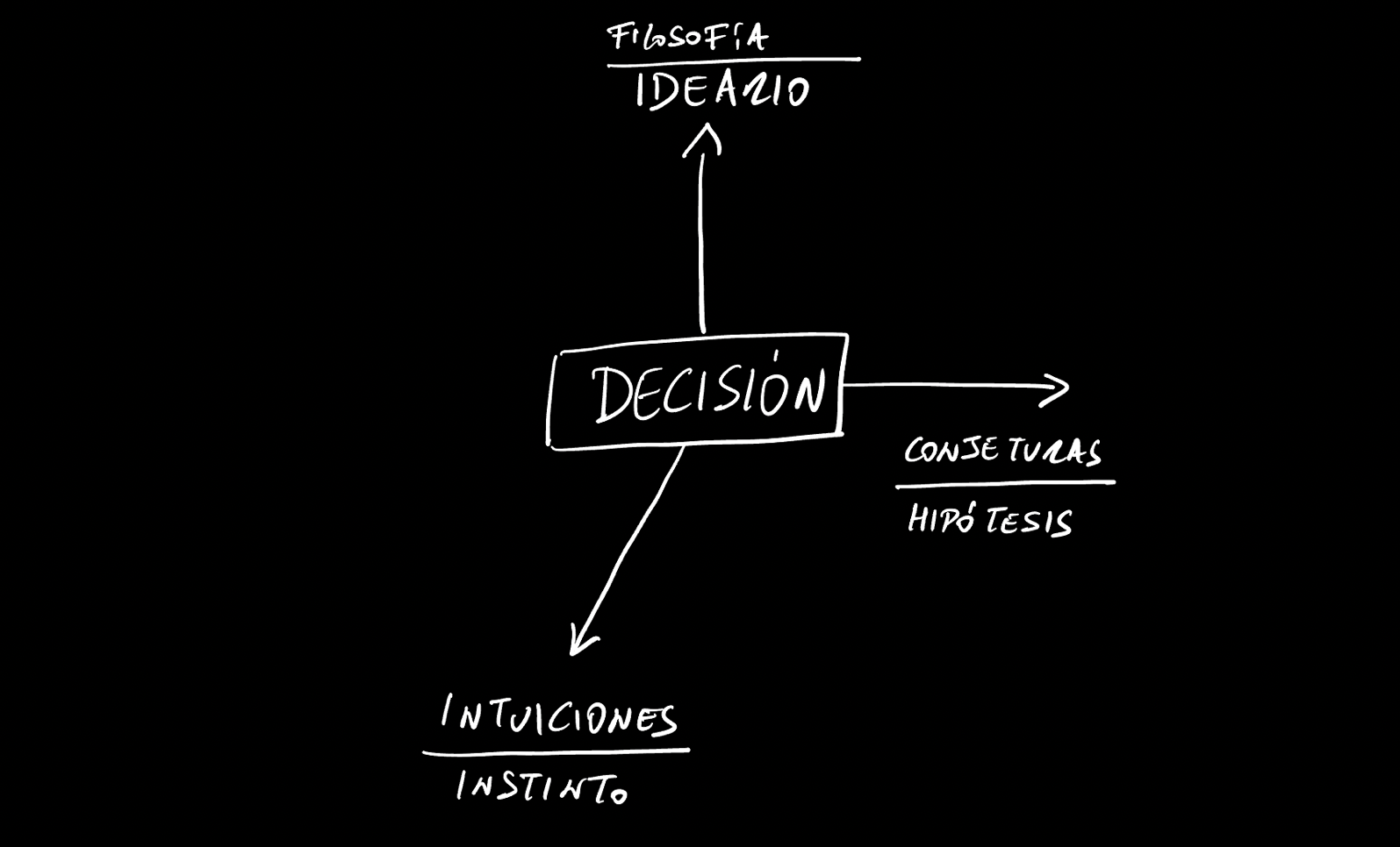 A diagram with «decision» at the centre and arrows towards philosophy and worldview, conjectures and hypotheses, and intuitions and instinct