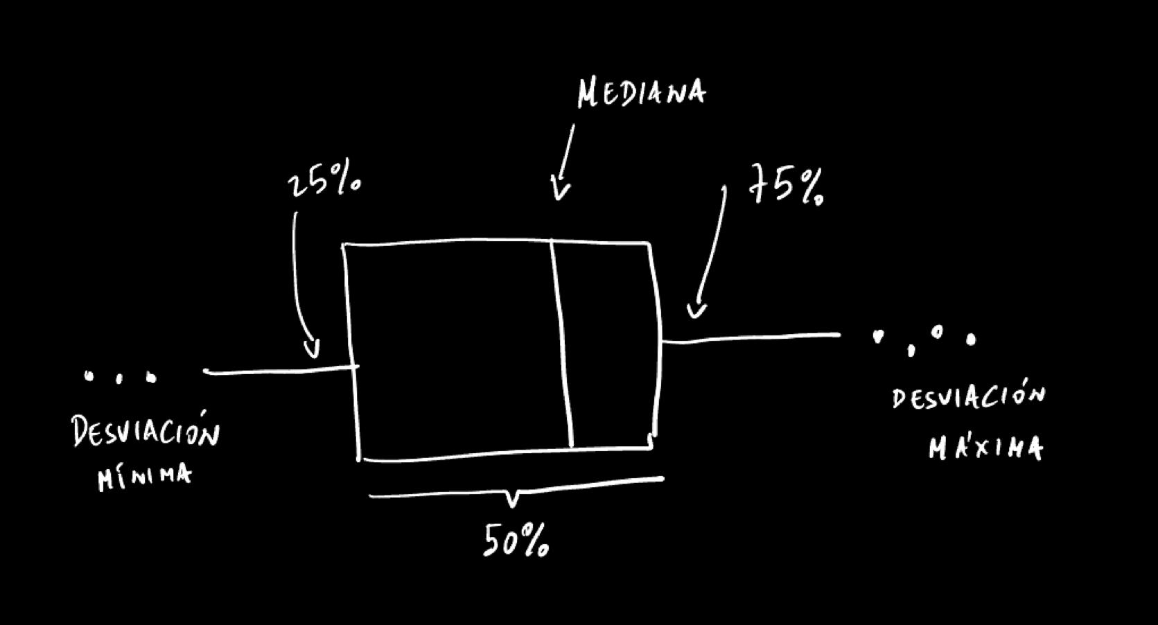 A hand-drawn box plot with median, 25th and 75th percentiles, the central 50 per cent, and minimum and maximum deviation