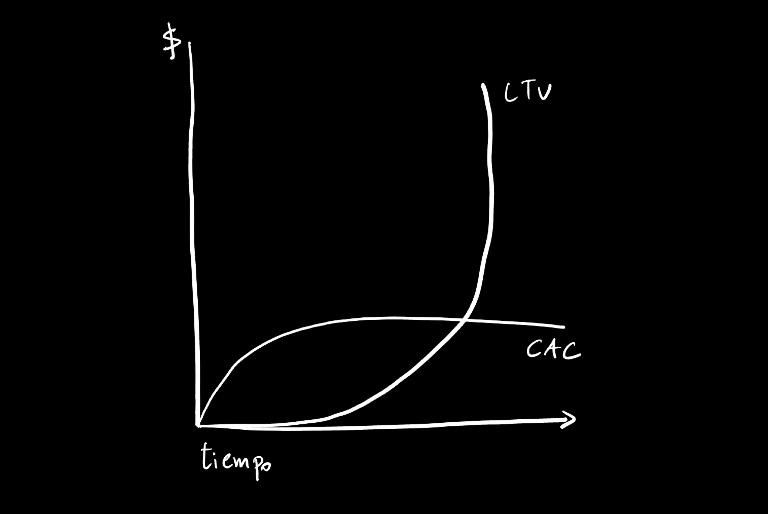 Gráfica dibujada a mano con las curvas de LTV y CAC a lo largo del tiempo